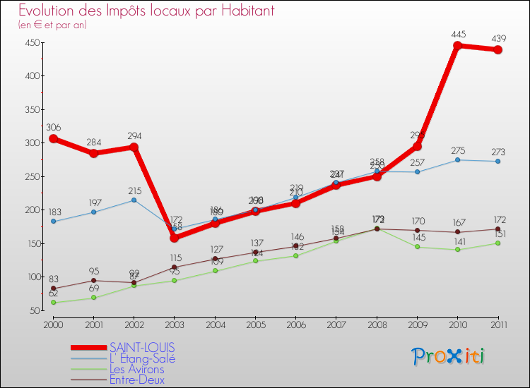 Evolution et montant des impôts locaux par Habitant pour SAINT-LOUIS et les communes proches Comparaison des impôts locaux par habitant pour SAINT-LOUIS et les communes voisines