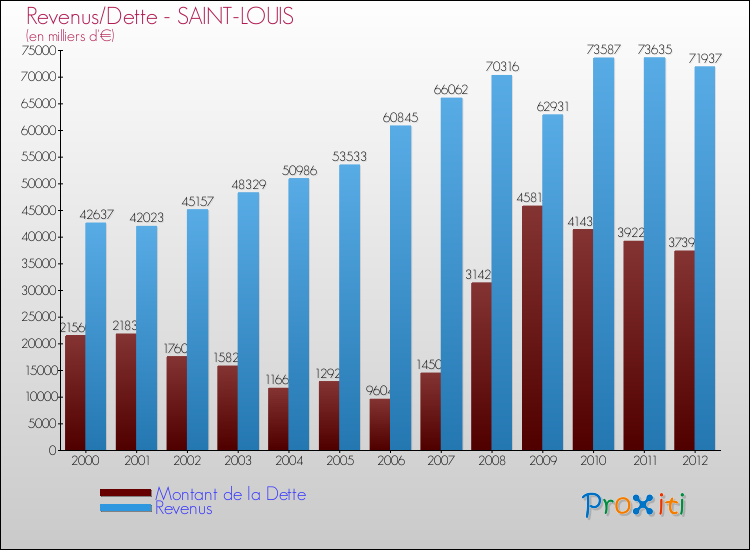 Evolution comparée de la dette et des revenus pour la commune de SAINT-LOUIS de 2000 à 2012 Comparaison de la dette et des revenus pour SAINT-LOUIS de 2000 à 2012