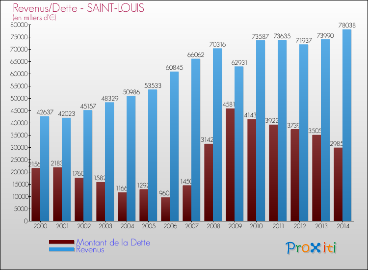 Evolution comparée de la dette et des revenus pour la commune de SAINT-LOUIS de 2000 à 2014 Comparaison de la dette et des revenus pour SAINT-LOUIS de 2000 à 2014