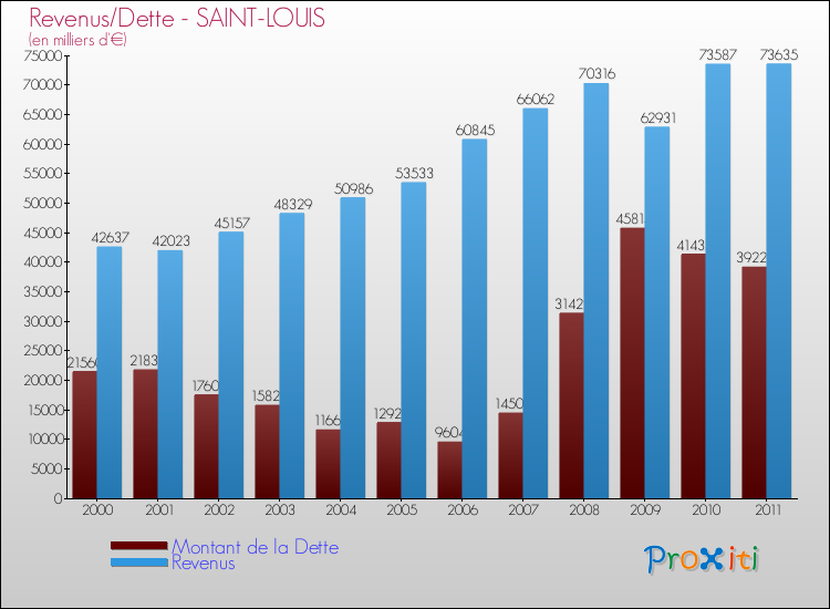 Evolution comparée de la dette et des revenus pour la commune de SAINT-LOUIS de 2000 à 2011 Comparaison de la dette et des revenus pour SAINT-LOUIS de 2000 à 2011