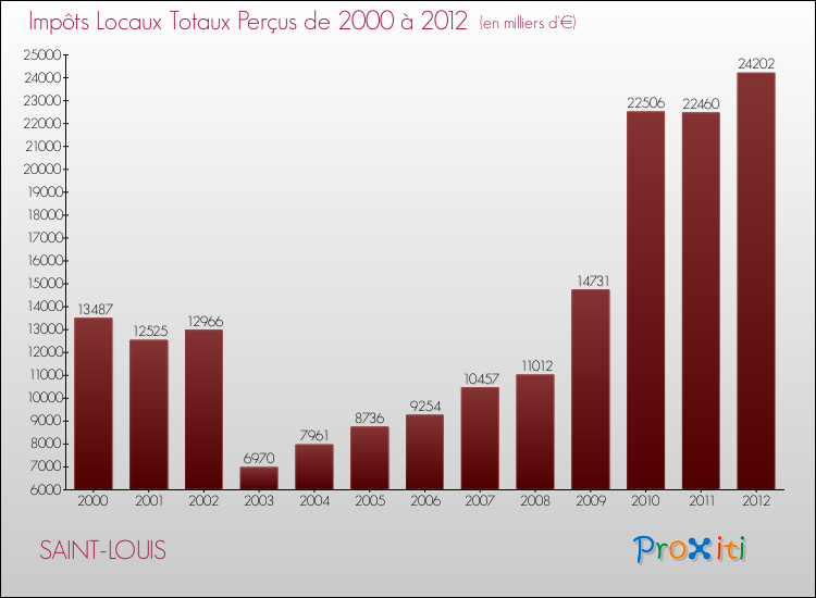 Evolution des Impôts Locaux pour la commune de SAINT-LOUIS de 2000 à 2012 Evolution des Impôts Locaux pour SAINT-LOUIS de 2000 à 2012