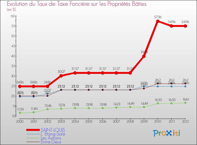 Evolution du taux de la taxe foncière sur le bati pour SAINT-LOUIS et les communes proches de 2000 à 2012 Comparaison des taux de taxe foncière sur le bati pour SAINT-LOUIS et les communes voisines de 2000 à 2012