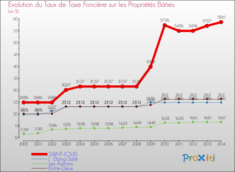 Evolution du taux de la taxe foncière sur le bati pour SAINT-LOUIS et les communes proches de 2000 à 2014 Comparaison des taux de taxe foncière sur le bati pour SAINT-LOUIS et les communes voisines de 2000 à 2014