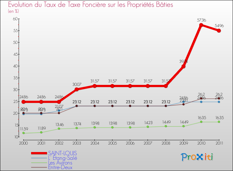 Evolution du taux de la taxe foncière sur le bati pour SAINT-LOUIS et les communes proches Comparaison des taux de taxe foncière sur le bati pour SAINT-LOUIS et les communes voisines