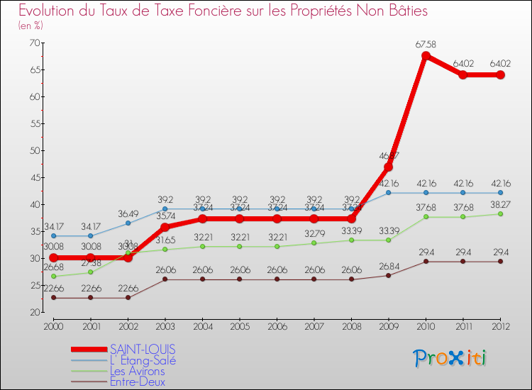 Evolution du taux de la taxe foncière sur les immeubles et terrains non batis pour SAINT-LOUIS et les communes proches de 2000 à 2012 Comparaison des taux de la taxe foncière sur les immeubles et terrains non batis pour SAINT-LOUIS et les communes voisines de 2000 à 2012