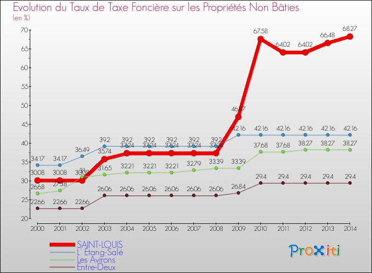 Evolution du taux de la taxe foncière sur les immeubles et terrains non batis pour SAINT-LOUIS et les communes proches de 2000 à 2014 Comparaison des taux de la taxe foncière sur les immeubles et terrains non batis pour SAINT-LOUIS et les communes voisines de 2000 à 2014