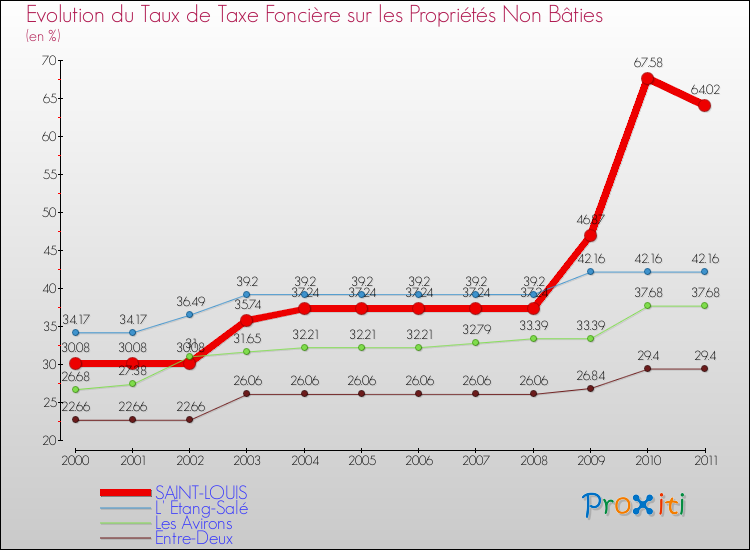 Evolution du taux de la taxe foncière sur les immeubles et terrains non batis pour SAINT-LOUIS et les communes proches Comparaison des taux de la taxe foncière sur les immeubles et terrains non batis pour SAINT-LOUIS et les communes voisines