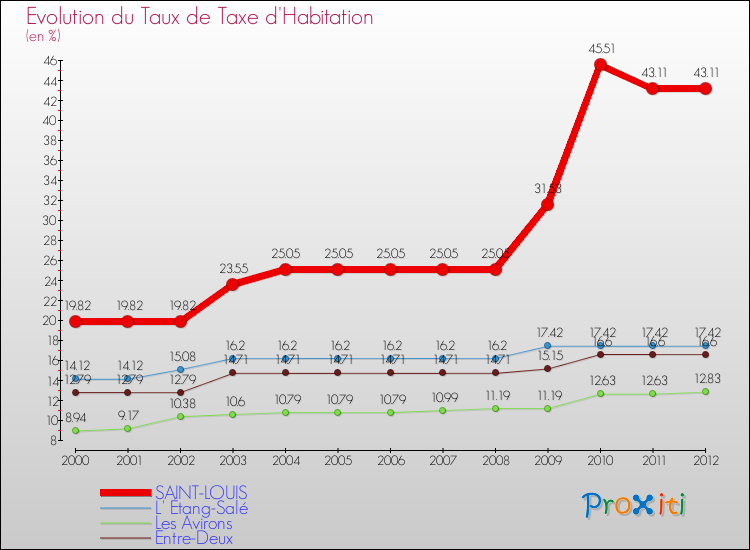Evolution du taux de la taxe d'habitation pour SAINT-LOUIS et les communes proches Comparaison des taux de la taxe d'habitation pour SAINT-LOUIS et les communes voisines