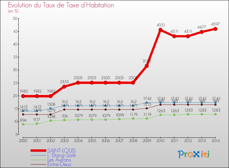 Evolution du taux de la taxe d'habitation pour SAINT-LOUIS et les communes proches de 2000 à 2014 Comparaison des taux de la taxe d'habitation pour SAINT-LOUIS et les communes voisines de 2000 à 2014
