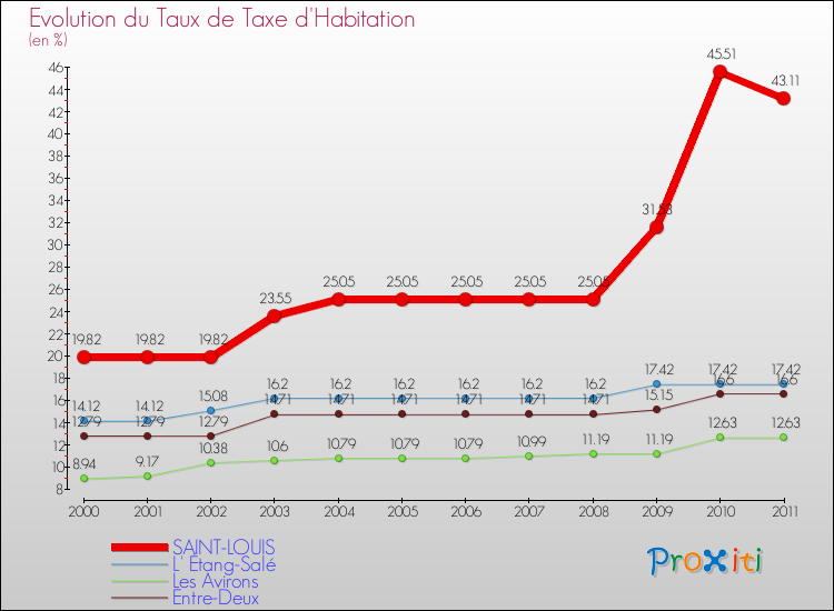 Evolution du taux de la taxe d'habitation pour SAINT-LOUIS et les communes proches Comparaison des taux de la taxe d'habitation pour SAINT-LOUIS et les communes voisines