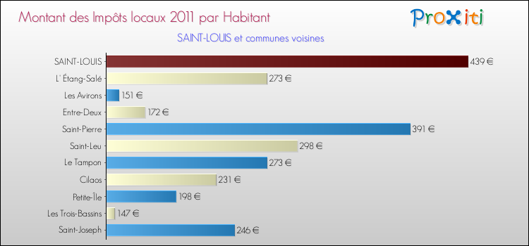 Montant des impôts locaux par Habitant pour SAINT-LOUIS et les communes proches Comparaison des impôts locaux par habitant pour SAINT-LOUIS et les communes voisines