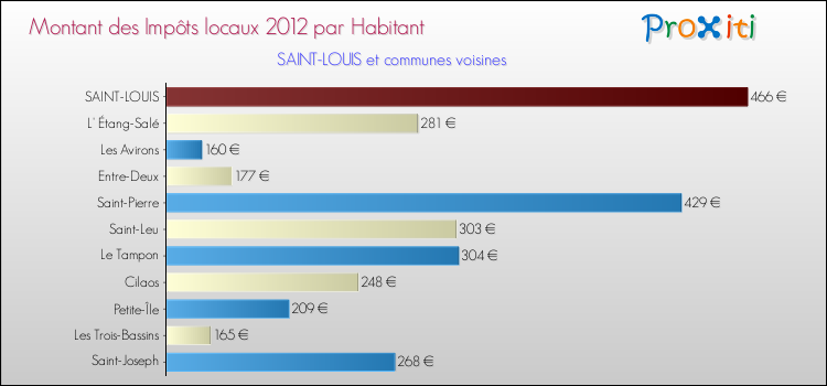 Montant des impôts locaux par Habitant pour SAINT-LOUIS et les communes proches Comparaison des impôts locaux par habitant pour SAINT-LOUIS et les communes voisines