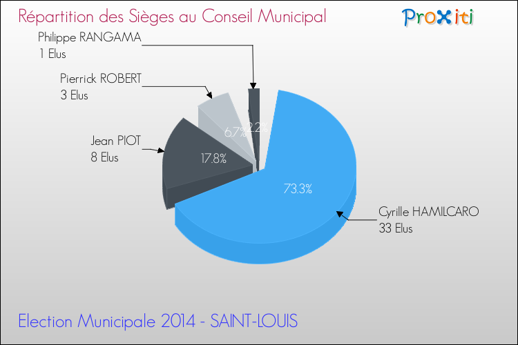Répartition des élus au conseil municipal entre les listes au 2ème Tour des Elections Municipales 2014 de la commune de SAINT-LOUIS Elections Municipales 2014 - Répartition des élus au conseil municipal entre les listes au 2ème Tour pour la commune de SAINT-LOUIS