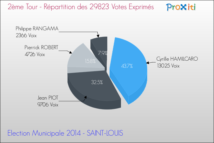 Répartition des votes exprimés au 2ème Tour des Elections Municipales 2014 de la commune de SAINT-LOUIS Elections Municipales 2014 - Répartition des votes exprimés au 2ème Tour pour la commune de SAINT-LOUIS