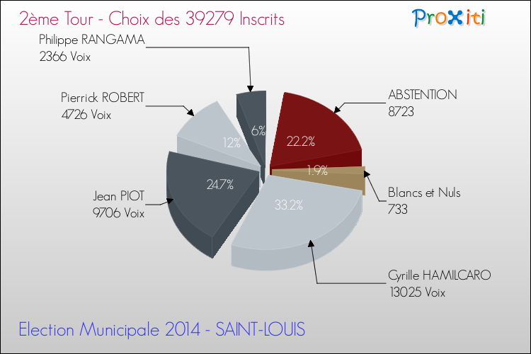 Résultats par rapport aux inscrits au 2ème Tour des Elections Municipales 2014 de la commune de SAINT-LOUIS Elections Municipales 2014 - Résultats par rapport aux inscrits au 2ème Tour pour la commune de SAINT-LOUIS