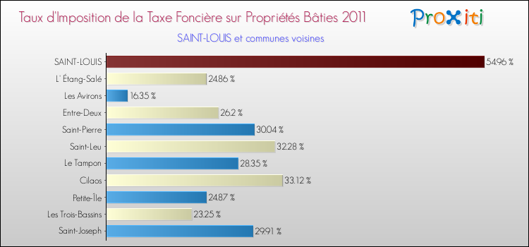 Taux d'imposition de la taxe foncière sur le bati 2011 pour SAINT-LOUIS et les communes proches Comparaison des taux d'imposition de la taxe foncière sur le bati 2011 pour SAINT-LOUIS et les communes voisines