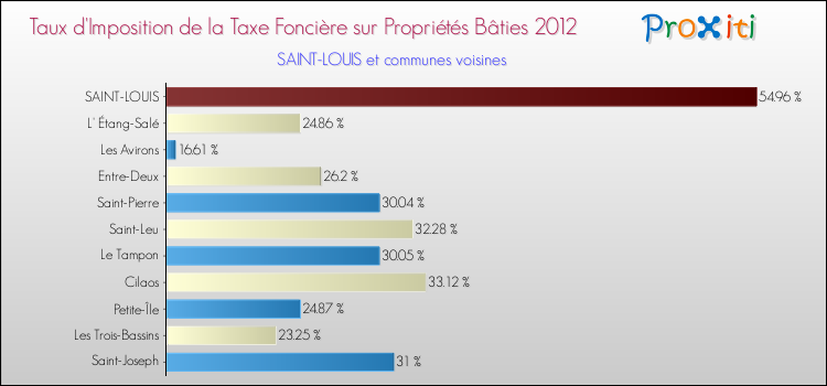 Taux d'imposition de la taxe foncière sur le bati 2012 pour SAINT-LOUIS et les communes proches Comparaison des taux d'imposition de la taxe foncière sur le bati 2012 pour SAINT-LOUIS et les communes voisines