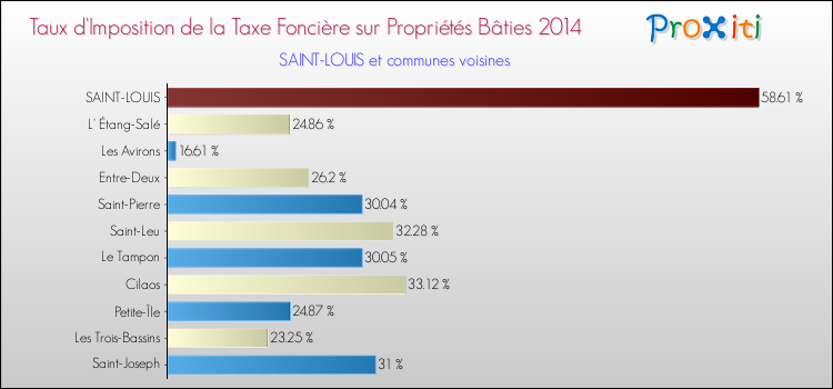Taux d'imposition de la taxe foncière sur le bati 2014 pour SAINT-LOUIS et les communes proches Comparaison des taux d'imposition de la taxe foncière sur le bati 2014 pour SAINT-LOUIS et les communes voisines