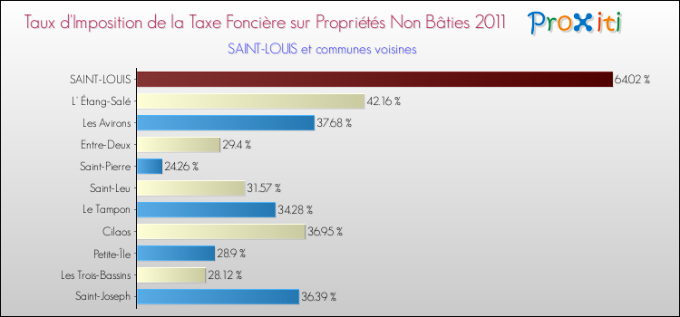 Taux d'imposition de la taxe foncière sur les immeubles et terrains non batis 2011 pour SAINT-LOUIS et les communes proches Comparaison des taux d'imposition de la taxe foncière sur les immeubles et terrains non batis 2011 pour SAINT-LOUIS et les communes voisines