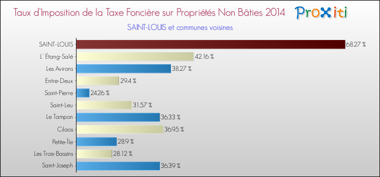 Taux d'imposition de la taxe foncière sur les immeubles et terrains non batis 2014 pour SAINT-LOUIS et les communes proches Comparaison des taux d'imposition de la taxe foncière sur les immeubles et terrains non batis 2014 pour SAINT-LOUIS et les communes voisines