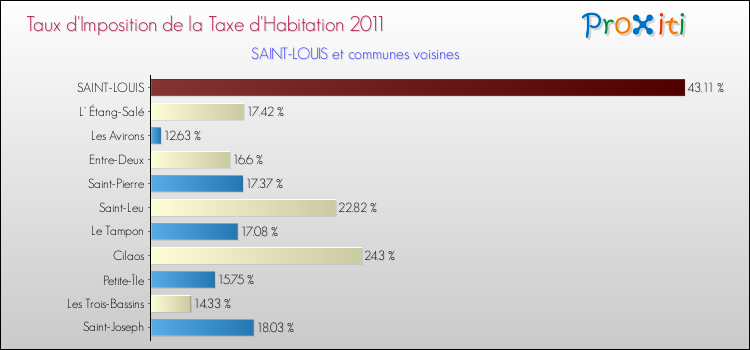 Taux d'imposition de la taxe d'habitation 2011 pour SAINT-LOUIS et les communes proches Comparaison des taux d'imposition de la taxe d'habitation 2011 pour SAINT-LOUIS et les communes voisines