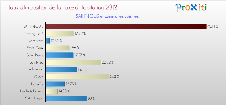 Taux d'imposition de la taxe d'habitation 2012 pour SAINT-LOUIS et les communes proches Comparaison des taux d'imposition de la taxe d'habitation 2012 pour SAINT-LOUIS et les communes voisines