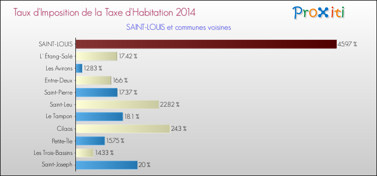 Taux d'imposition de la taxe d'habitation 2014 pour SAINT-LOUIS et les communes proches Comparaison des taux d'imposition de la taxe d'habitation 2014 pour SAINT-LOUIS et les communes voisines