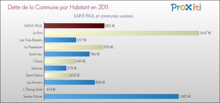 Dette par habitant de la commune en 2011 pour SAINT-PAUL et les communes proches Comparaison de la dette par habitant de la commune en 2011 pour SAINT-PAUL et les communes voisines