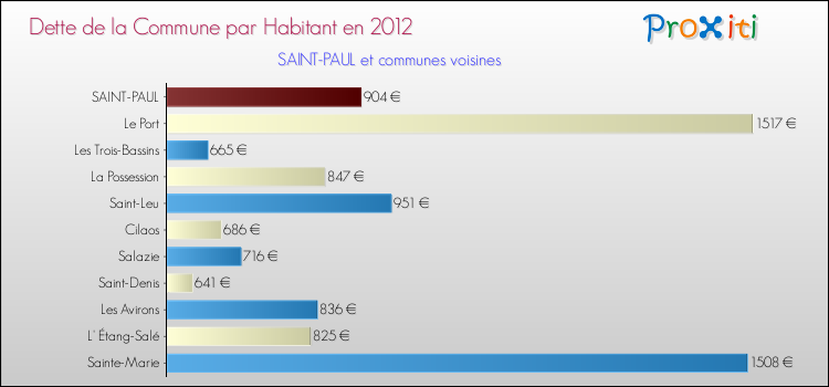Dette par habitant de la commune en 2012 pour SAINT-PAUL et les communes proches Comparaison de la dette par habitant de la commune en 2012 pour SAINT-PAUL et les communes voisines