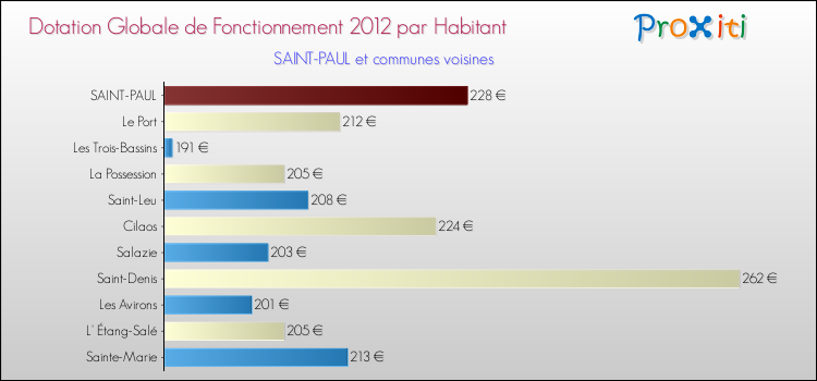 Montant des dotations globales de fonctionnement DGF par Habitant pour SAINT-PAUL et les communes proches Comparaison des des dotations globales de fonctionnement DGF par habitant pour SAINT-PAUL et les communes voisines