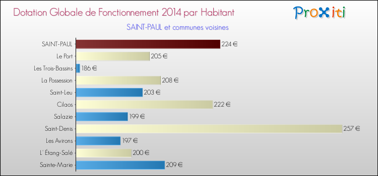 Montant des dotations globales de fonctionnement DGF par Habitant pour SAINT-PAUL et les communes proches en 2014. Comparaison des des dotations globales de fonctionnement DGF par habitant pour SAINT-PAUL et les communes voisines en 2014.