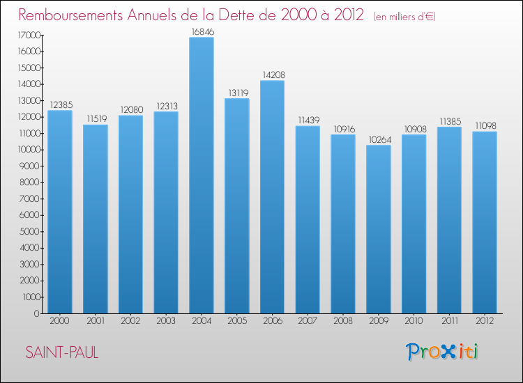 Evolution de l'annuité de la dette pour la commune de SAINT-PAUL de 2000 à 2012 Annuités de la dette pour SAINT-PAUL de 2000 à 2012