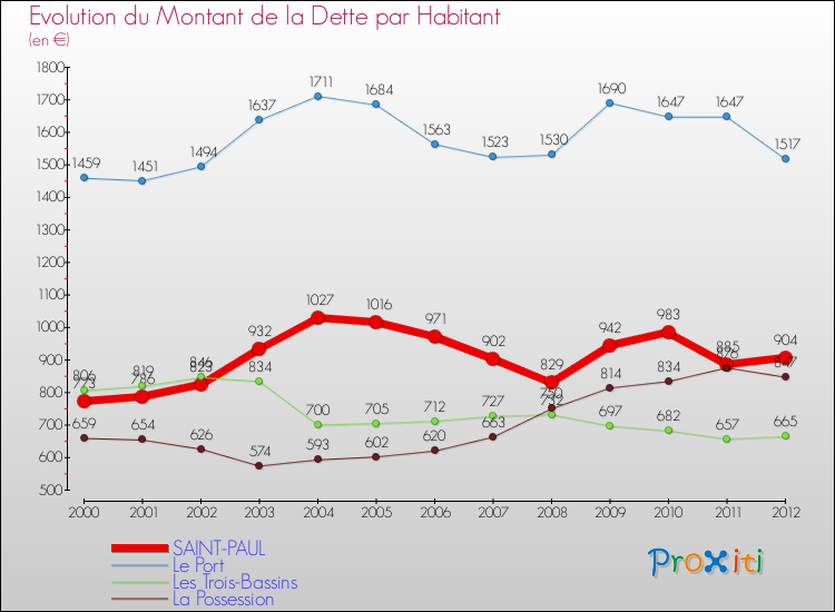 Evolution de la dette par habitant pour la commune de SAINT-PAUL et les communes proches de 2000 à 2012 Comparaison de la dette par habitant pour SAINT-PAUL et les communes voisines de 2000 à 2012