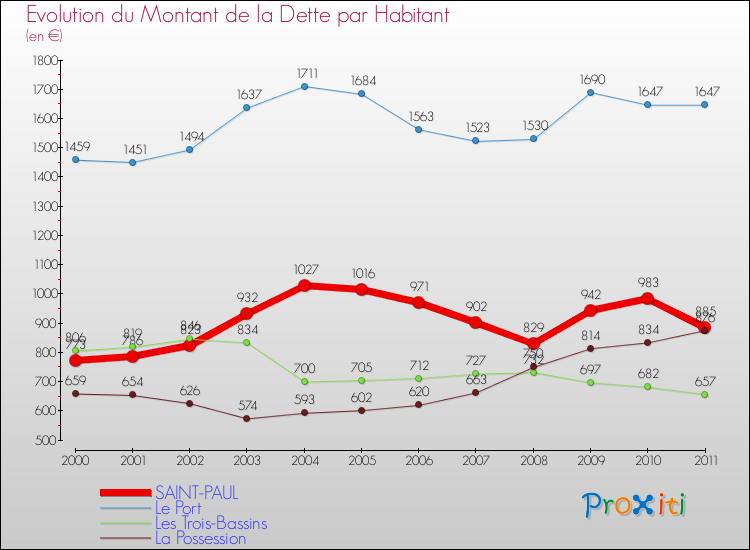 Evolution de la dette par habitant pour la commune de SAINT-PAUL et les communes proches Comparaison de la dette par habitant pour SAINT-PAUL et les communes voisines