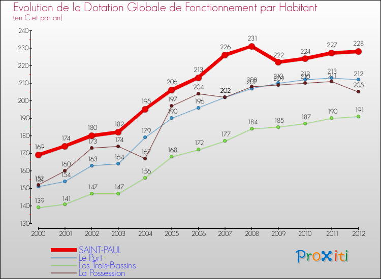 Evolution et montant de la dotation globale de fonctionnement par Habitant pour SAINT-PAUL et les communes proches Comparaison des dotations globales de fonctionnement par habitant pour SAINT-PAUL et les communes voisines