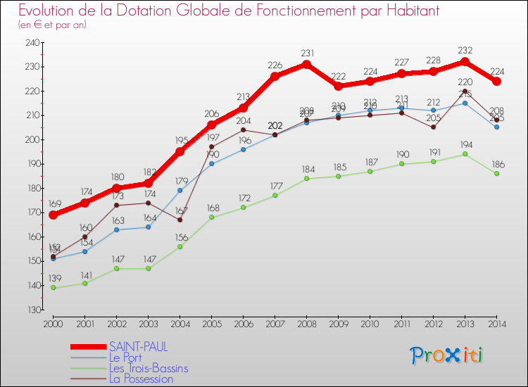 Evolution et montant de la dotation globale de fonctionnement par Habitant pour SAINT-PAUL et les communes proches de 2000 à 2014. Comparaison des dotations globales de fonctionnement par habitant pour SAINT-PAUL et les communes voisines de 2000 à 2014.