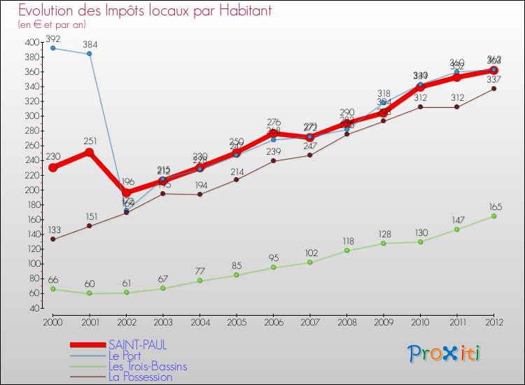 Evolution et montant des impôts locaux par Habitant pour SAINT-PAUL et les communes proches Comparaison des impôts locaux par habitant pour SAINT-PAUL et les communes voisines