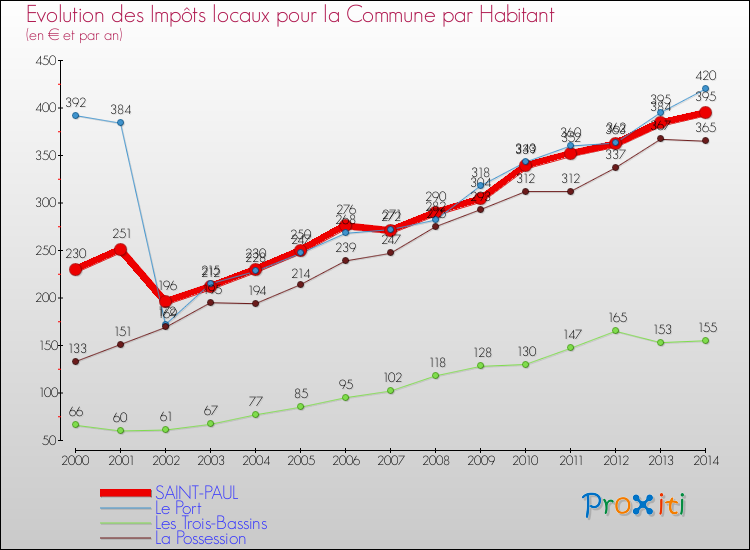 Evolution et montant des impôts locaux par Habitant pour SAINT-PAUL et les communes proches de 2000 à 2014 Comparaison des impôts locaux par habitant pour SAINT-PAUL et les communes voisines de 2000 à 2014