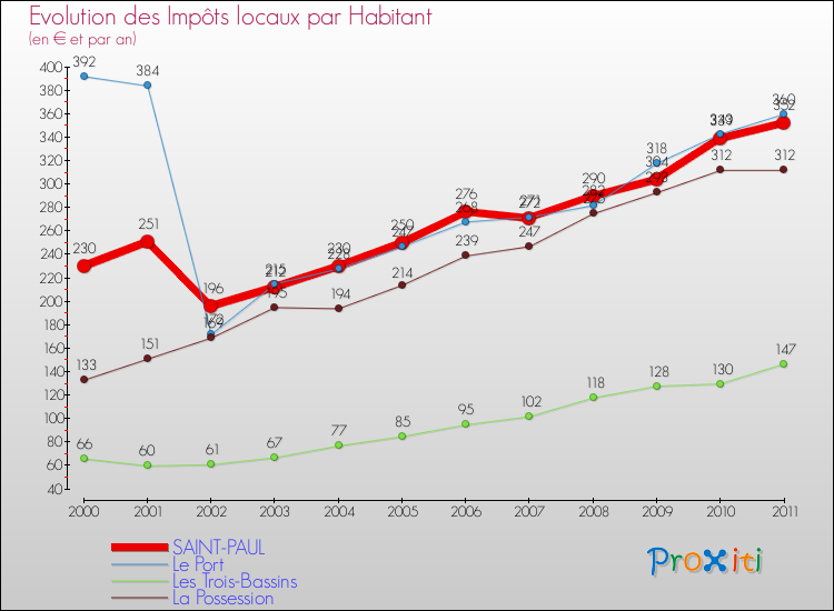 Evolution et montant des impôts locaux par Habitant pour SAINT-PAUL et les communes proches Comparaison des impôts locaux par habitant pour SAINT-PAUL et les communes voisines