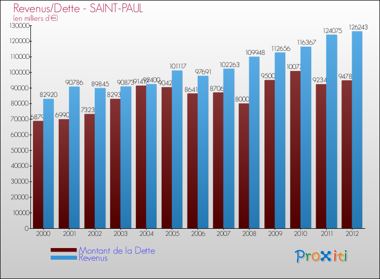Evolution comparée de la dette et des revenus pour la commune de SAINT-PAUL de 2000 à 2012 Comparaison de la dette et des revenus pour SAINT-PAUL de 2000 à 2012