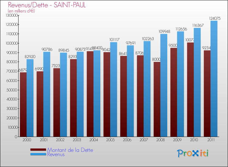 Evolution comparée de la dette et des revenus pour la commune de SAINT-PAUL de 2000 à 2011 Comparaison de la dette et des revenus pour SAINT-PAUL de 2000 à 2011