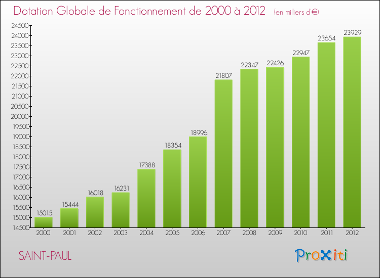 Evolution du montant de la Dotation Globale de Fonctionnement pour la commune de SAINT-PAUL de 2000 à 2012 Evolution du montant de la Dotation Globale de Fonctionnement pour SAINT-PAUL de 2000 à 2012