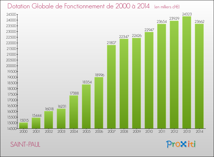 Evolution du montant de la Dotation Globale de Fonctionnement pour la commune de SAINT-PAUL de 2000 à 2014 Evolution du montant de la Dotation Globale de Fonctionnement pour SAINT-PAUL de 2000 à 2014