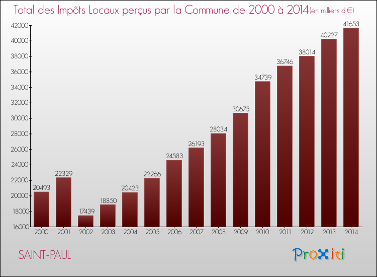 Evolution des Impôts Locaux pour la commune de SAINT-PAUL de 2000 à 2014 Evolution des Impôts Locaux pour SAINT-PAUL de 2000 à 2014