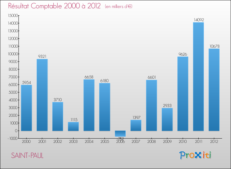 Evolution du résultat comptable pour la commune de SAINT-PAUL de 2000 à 2012 Evolution du résultat comptable pour SAINT-PAUL de 2000 à 2012