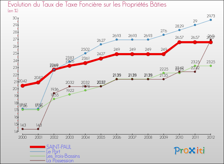 Evolution du taux de la taxe foncière sur le bati pour SAINT-PAUL et les communes proches de 2000 à 2012 Comparaison des taux de taxe foncière sur le bati pour SAINT-PAUL et les communes voisines de 2000 à 2012