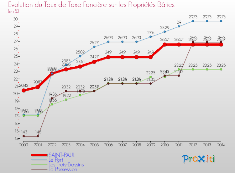 Evolution du taux de la taxe foncière sur le bati pour SAINT-PAUL et les communes proches de 2000 à 2014 Comparaison des taux de taxe foncière sur le bati pour SAINT-PAUL et les communes voisines de 2000 à 2014