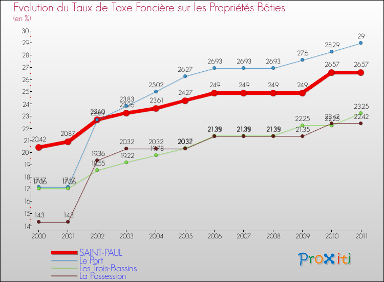 Evolution du taux de la taxe foncière sur le bati pour SAINT-PAUL et les communes proches Comparaison des taux de taxe foncière sur le bati pour SAINT-PAUL et les communes voisines