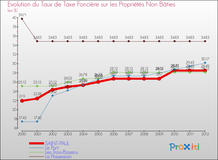 Evolution du taux de la taxe foncière sur les immeubles et terrains non batis pour SAINT-PAUL et les communes proches de 2000 à 2012 Comparaison des taux de la taxe foncière sur les immeubles et terrains non batis pour SAINT-PAUL et les communes voisines de 2000 à 2012