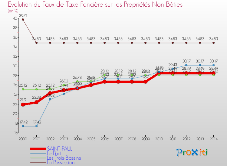 Evolution du taux de la taxe foncière sur les immeubles et terrains non batis pour SAINT-PAUL et les communes proches de 2000 à 2014 Comparaison des taux de la taxe foncière sur les immeubles et terrains non batis pour SAINT-PAUL et les communes voisines de 2000 à 2014